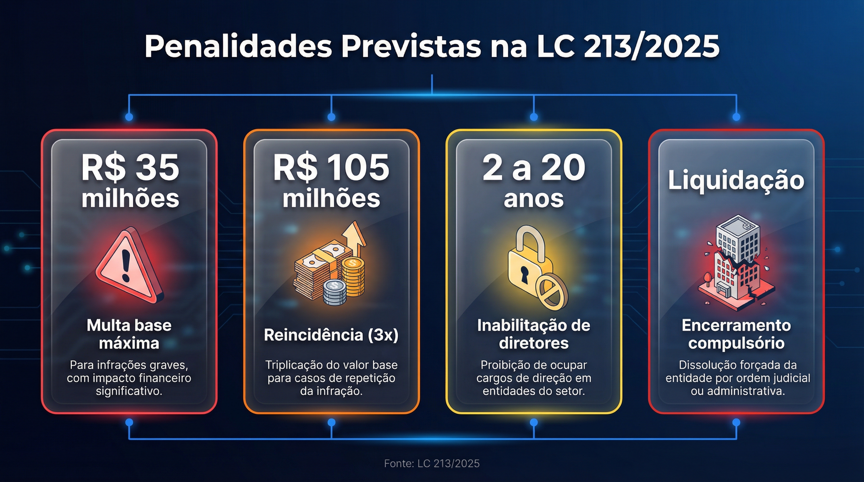 Infográfico com as penalidades da LC 213/2025: multas de até R$ 105 milhões, suspensão e inabilitação