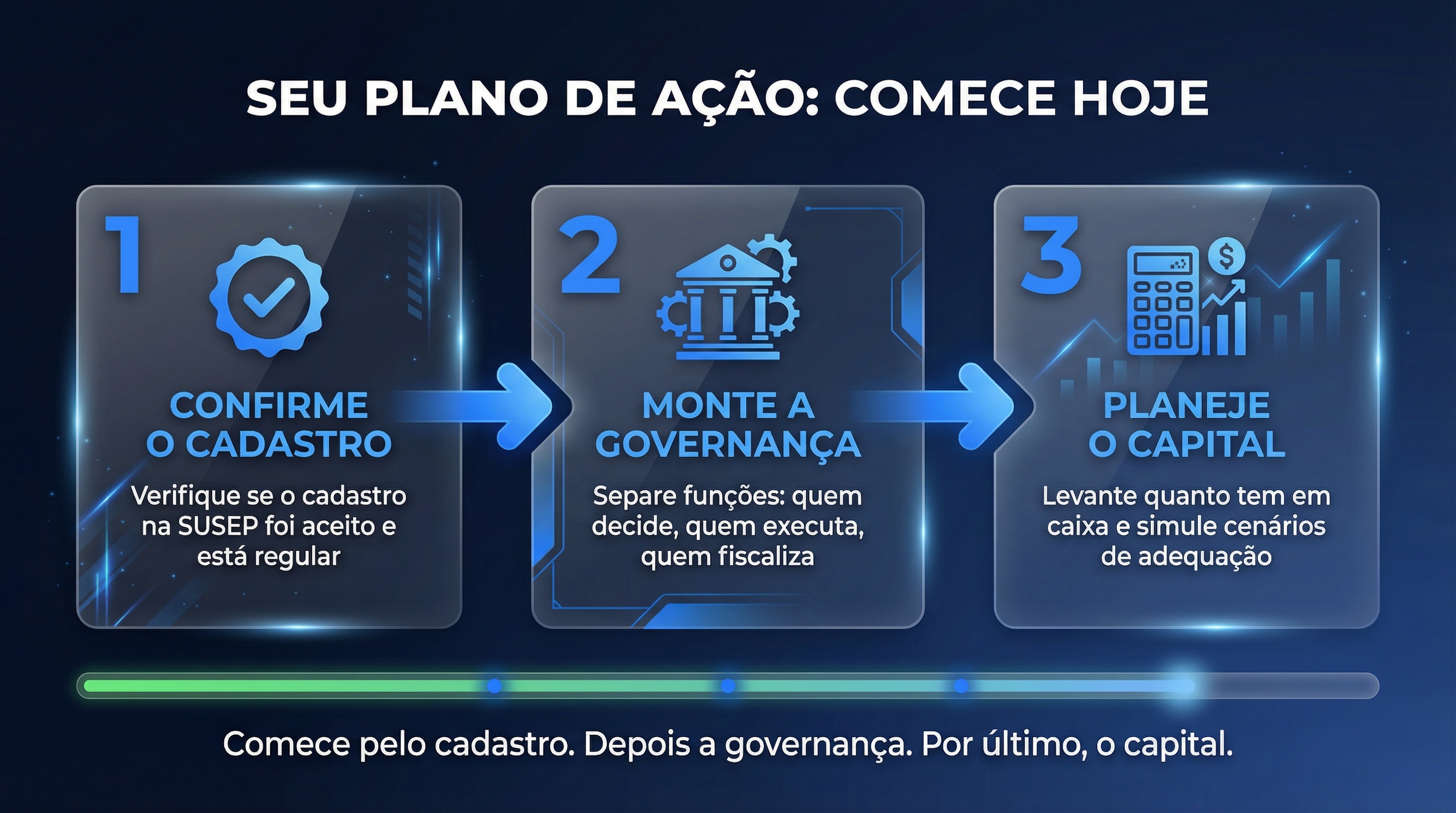 Diagrama dos 3 passos para começar: confirmar cadastro, montar governança e planejar capital