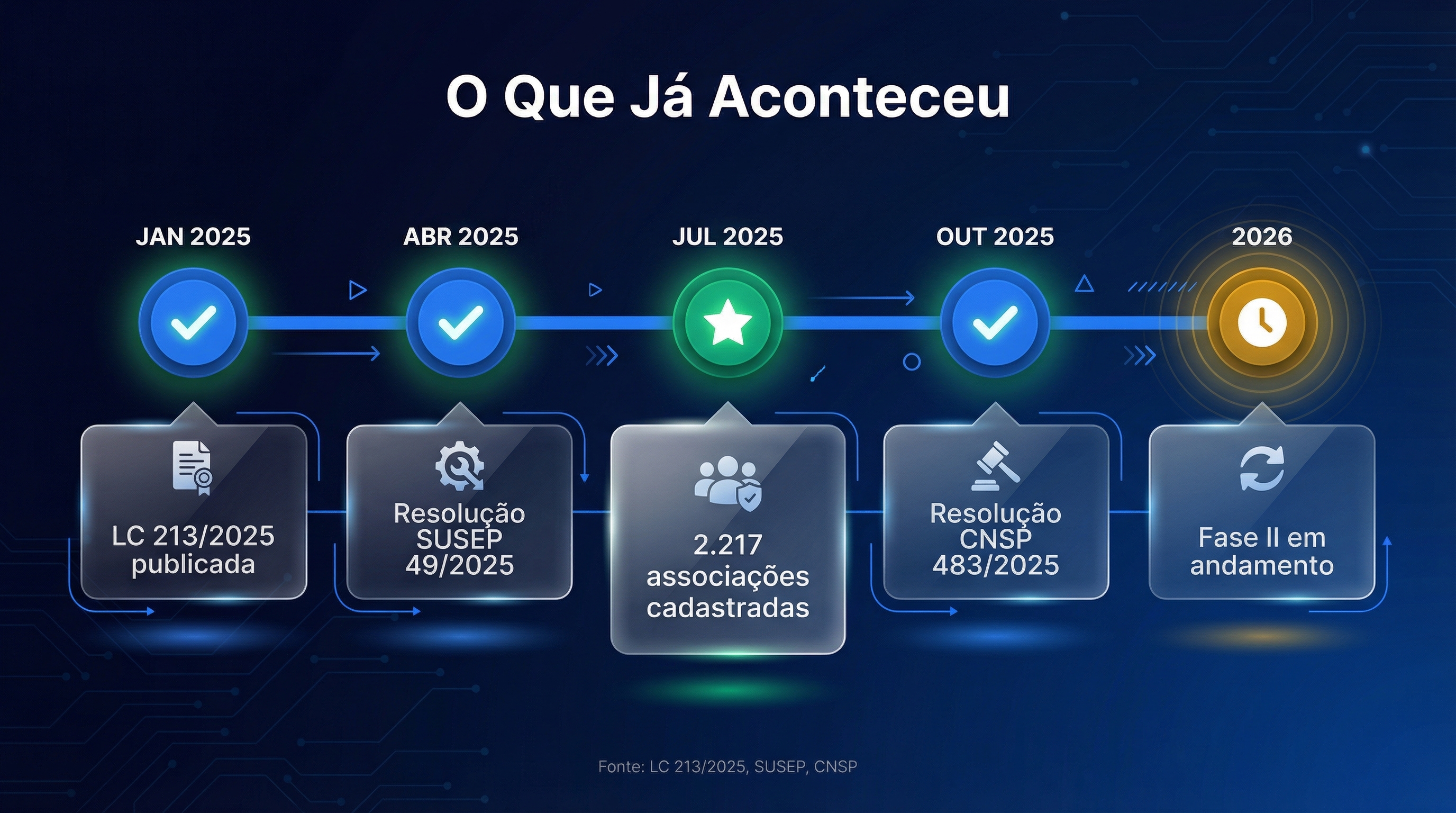 Linha do tempo da regulamentação: de janeiro de 2025 até a Fase II em 2026