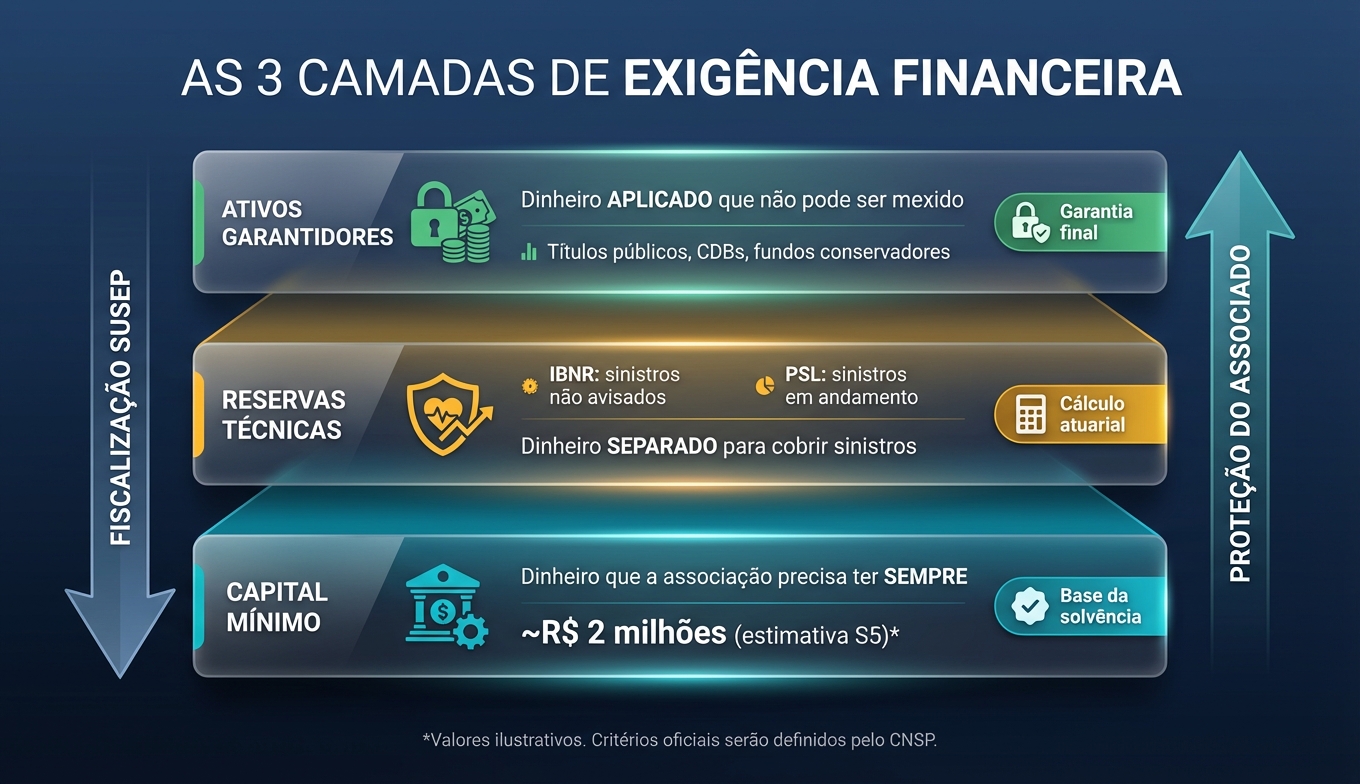 Exemplo ilustrativo de cálculo: capital mínimo de R$ 2 milhões mais reservas técnicas cobrindo sinistros e ativos garantidores aplicados em títulos públicos