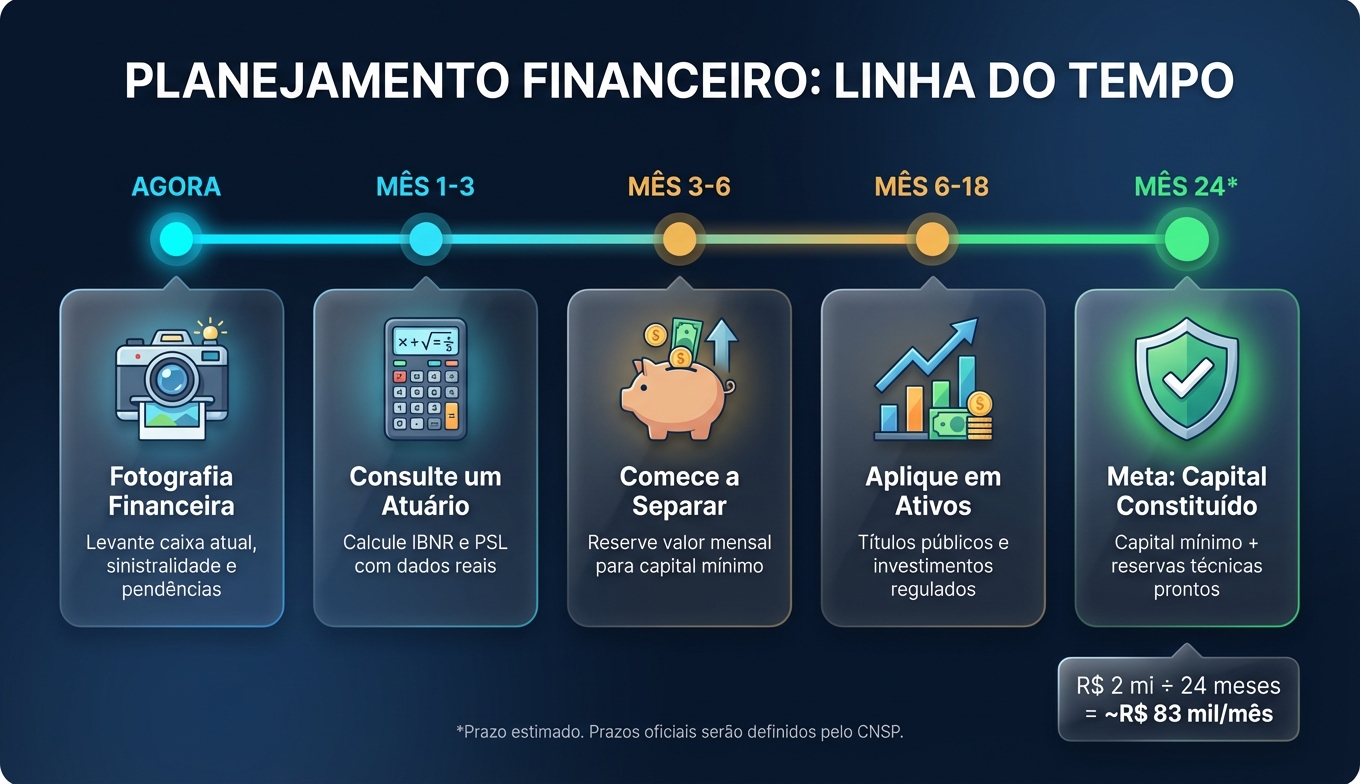 Linha do tempo de planejamento financeiro: mês 1 fotografia, meses 2-6 separar mensalmente, meses 7-24 atingir capital mínimo