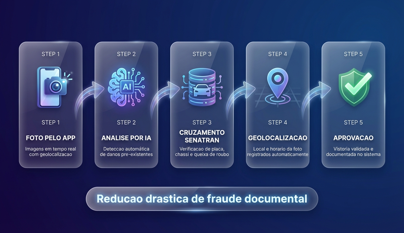 Fluxo da vistoria digital: foto pelo app, análise por IA, cruzamento SENATRAN e aprovação automática